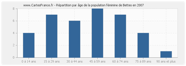 Répartition par âge de la population féminine de Bettes en 2007