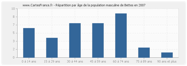 Répartition par âge de la population masculine de Bettes en 2007