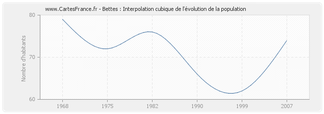 Bettes : Interpolation cubique de l'évolution de la population