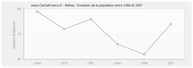 Population Bettes