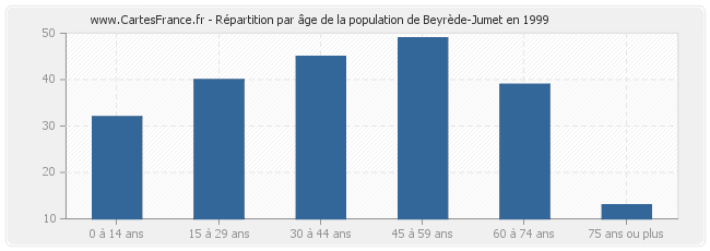 Répartition par âge de la population de Beyrède-Jumet en 1999