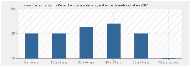 Répartition par âge de la population de Beyrède-Jumet en 2007