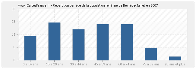 Répartition par âge de la population féminine de Beyrède-Jumet en 2007