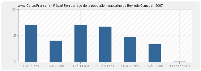 Répartition par âge de la population masculine de Beyrède-Jumet en 2007