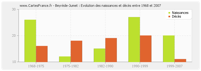 Beyrède-Jumet : Evolution des naissances et décès entre 1968 et 2007