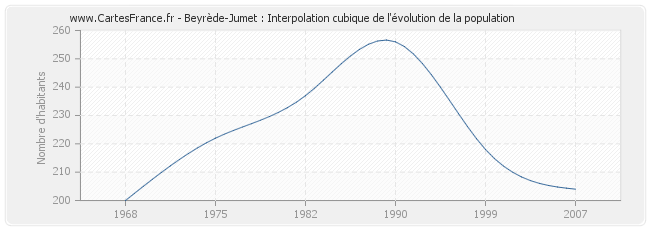 Beyrède-Jumet : Interpolation cubique de l'évolution de la population