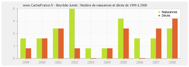 Beyrède-Jumet : Nombre de naissances et décès de 1999 à 2008