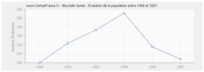 Population Beyrède-Jumet