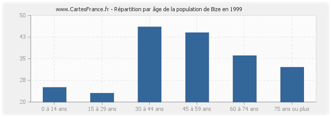 Répartition par âge de la population de Bize en 1999