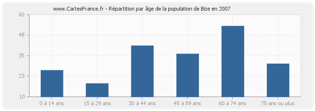 Répartition par âge de la population de Bize en 2007