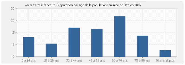 Répartition par âge de la population féminine de Bize en 2007