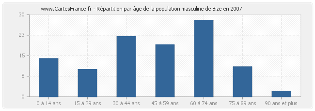 Répartition par âge de la population masculine de Bize en 2007