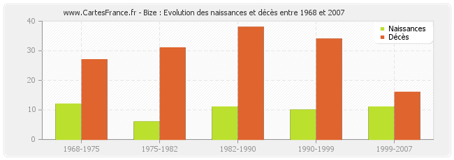 Bize : Evolution des naissances et décès entre 1968 et 2007