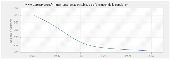 Bize : Interpolation cubique de l'évolution de la population