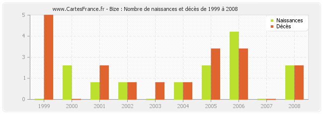 Bize : Nombre de naissances et décès de 1999 à 2008
