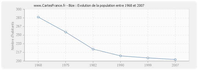 Population Bize
