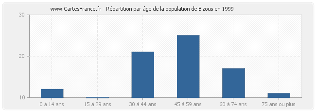 Répartition par âge de la population de Bizous en 1999
