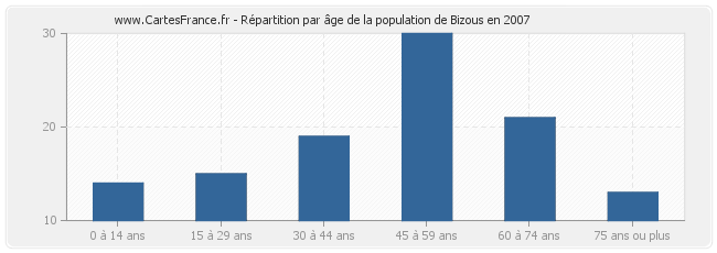 Répartition par âge de la population de Bizous en 2007