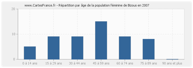 Répartition par âge de la population féminine de Bizous en 2007