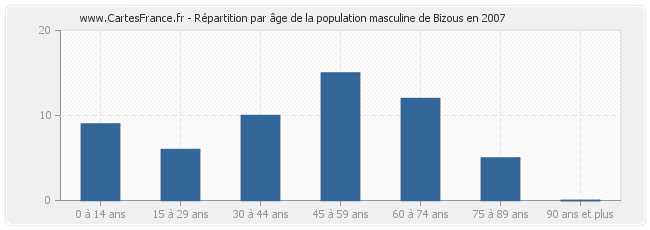 Répartition par âge de la population masculine de Bizous en 2007