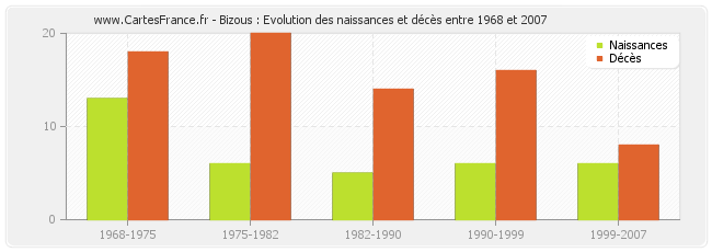 Bizous : Evolution des naissances et décès entre 1968 et 2007
