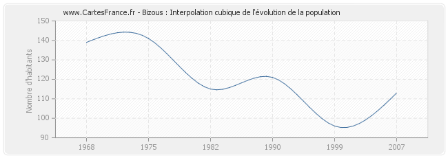 Bizous : Interpolation cubique de l'évolution de la population