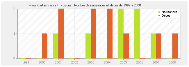 Bizous : Nombre de naissances et décès de 1999 à 2008