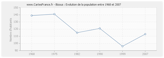 Population Bizous