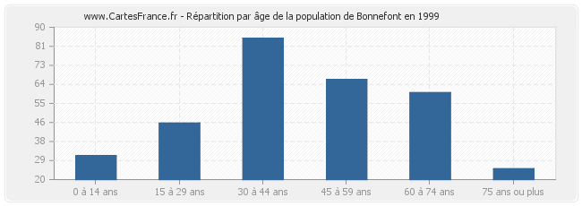 Répartition par âge de la population de Bonnefont en 1999