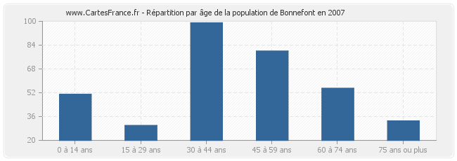 Répartition par âge de la population de Bonnefont en 2007