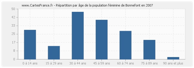 Répartition par âge de la population féminine de Bonnefont en 2007