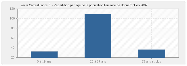 Répartition par âge de la population féminine de Bonnefont en 2007