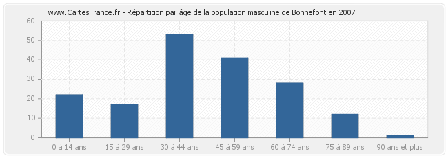 Répartition par âge de la population masculine de Bonnefont en 2007