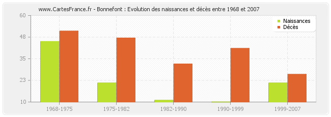 Bonnefont : Evolution des naissances et décès entre 1968 et 2007