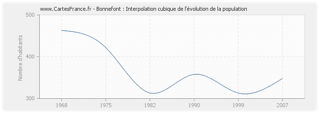 Bonnefont : Interpolation cubique de l'évolution de la population