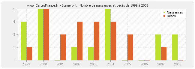 Bonnefont : Nombre de naissances et décès de 1999 à 2008