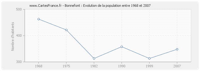 Population Bonnefont
