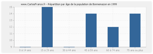 Répartition par âge de la population de Bonnemazon en 1999