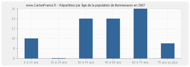 Répartition par âge de la population de Bonnemazon en 2007