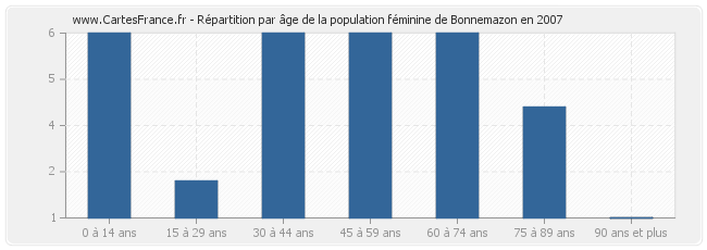 Répartition par âge de la population féminine de Bonnemazon en 2007