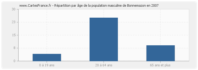 Répartition par âge de la population masculine de Bonnemazon en 2007
