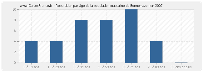 Répartition par âge de la population masculine de Bonnemazon en 2007