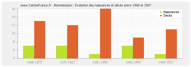 Bonnemazon : Evolution des naissances et décès entre 1968 et 2007