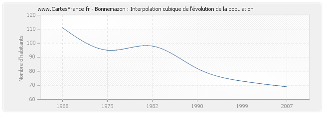 Bonnemazon : Interpolation cubique de l'évolution de la population