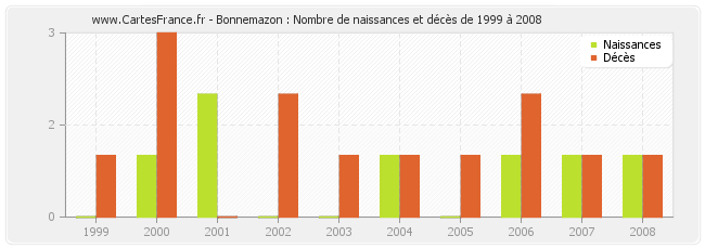 Bonnemazon : Nombre de naissances et décès de 1999 à 2008