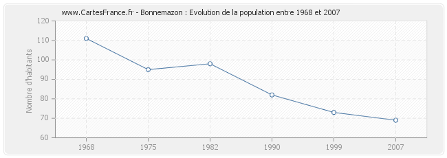 Population Bonnemazon