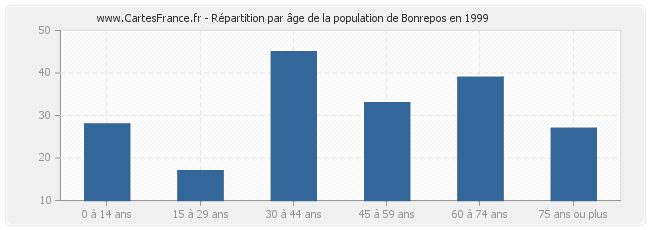 Répartition par âge de la population de Bonrepos en 1999