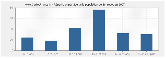 Répartition par âge de la population de Bonrepos en 2007