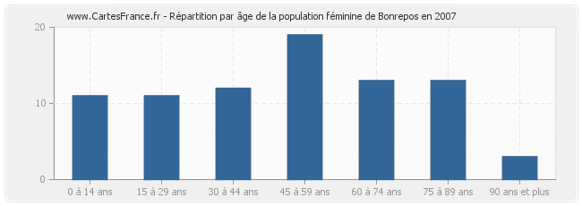 Répartition par âge de la population féminine de Bonrepos en 2007