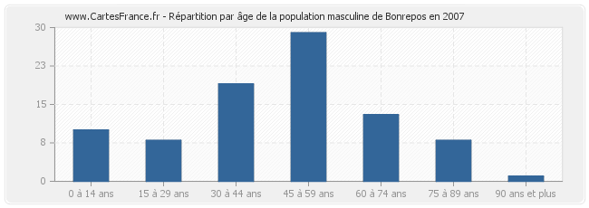 Répartition par âge de la population masculine de Bonrepos en 2007